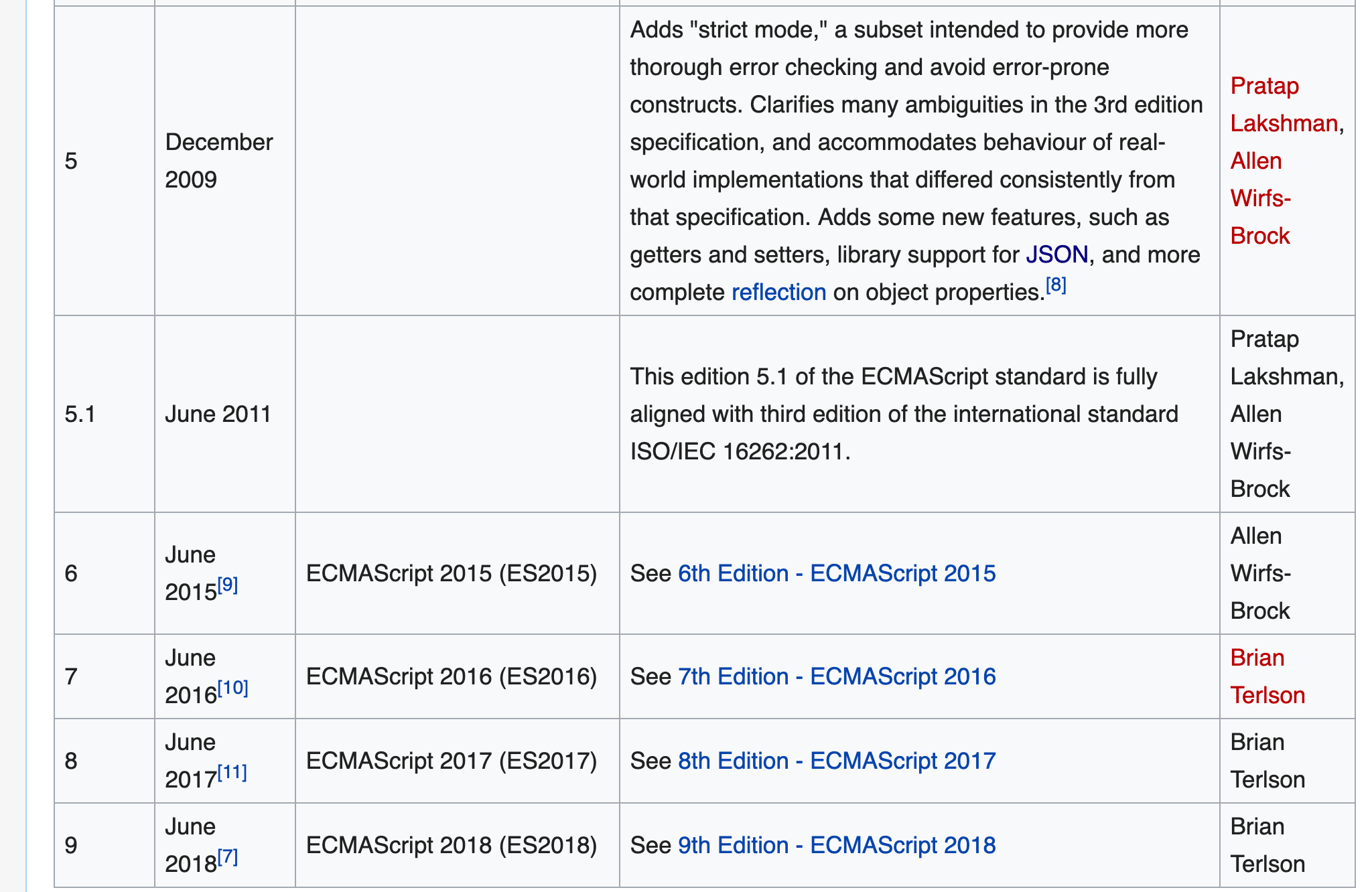 ECMAScript Versions