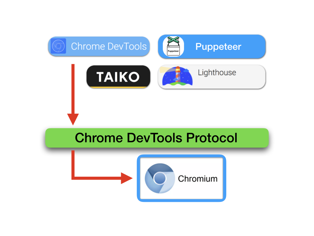 Chrome DevTools Protocol