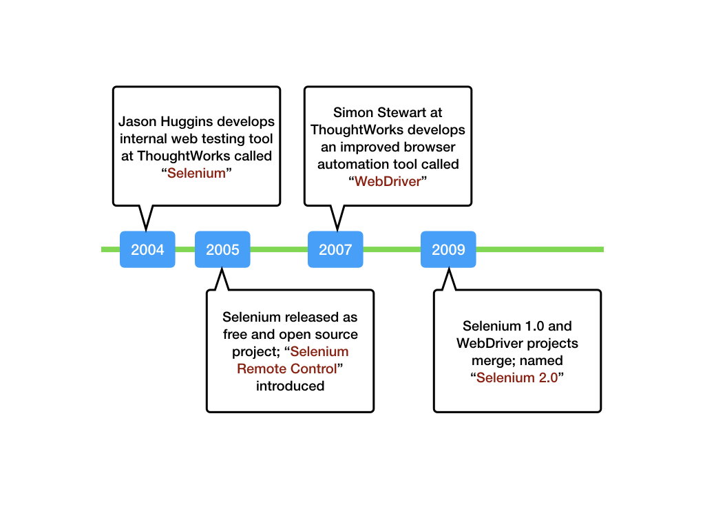 Selenium History